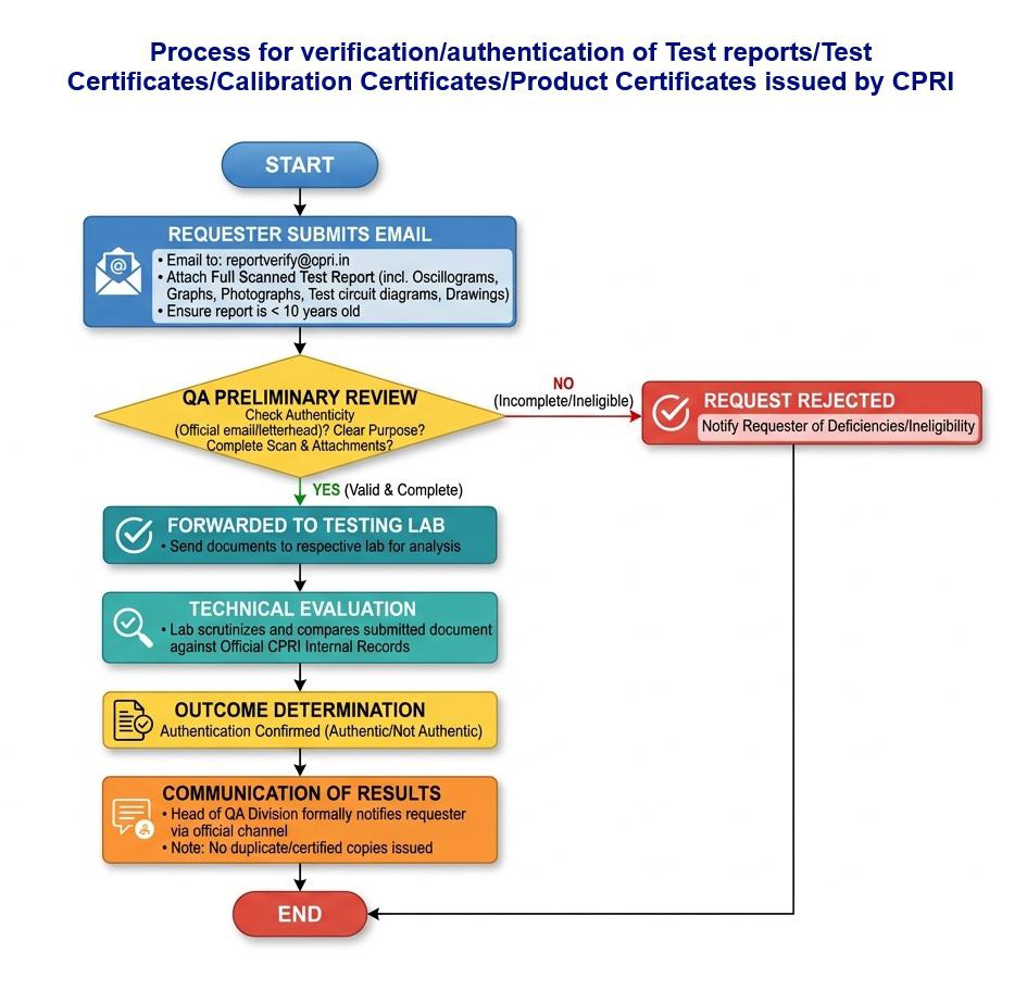 Verification Process