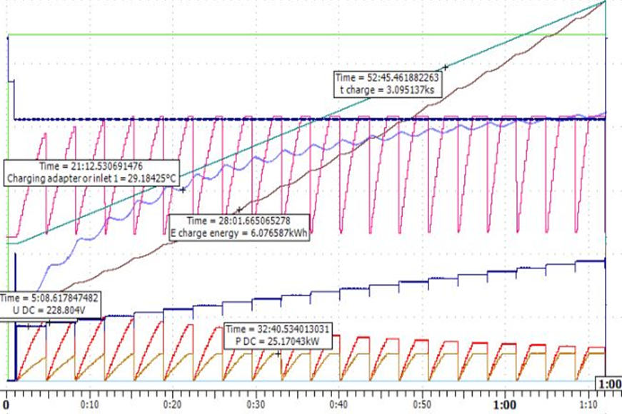 Continuous Constant Current Communication Safety Test